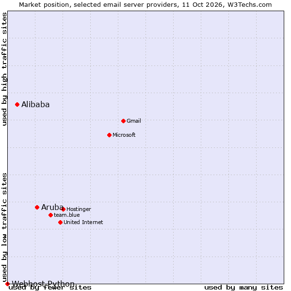 Market position of Aruba vs. Alibaba vs. Webhost Python