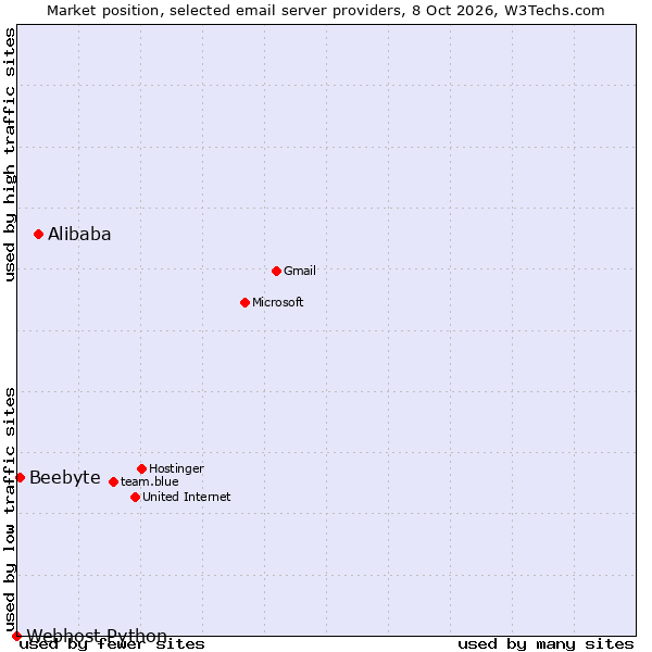 Market position of Alibaba vs. Beebyte vs. Webhost Python