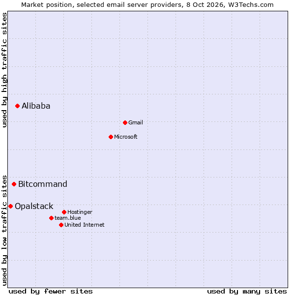 Market position of Alibaba vs. Bitcommand vs. Opalstack