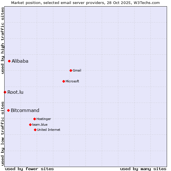 Market position of Alibaba vs. Bitcommand vs. Root.lu