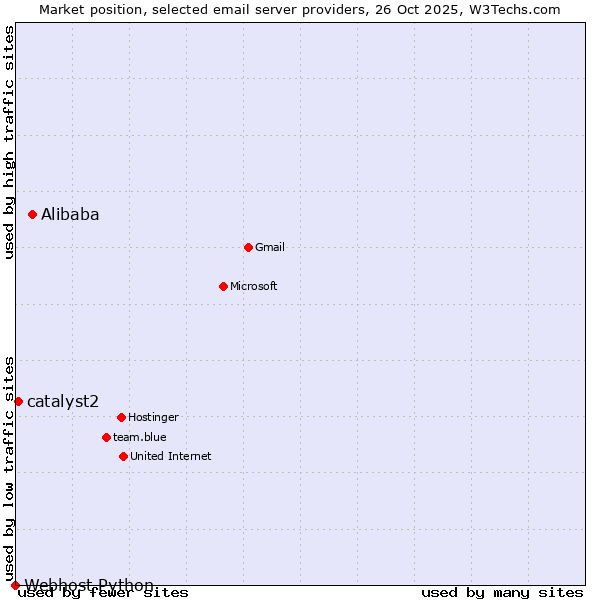 Market position of Alibaba vs. catalyst2 vs. Webhost Python