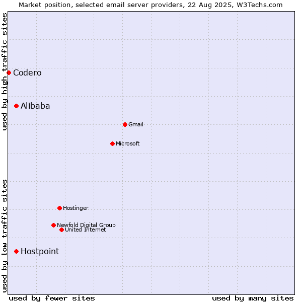 Market position of Hostpoint vs. Alibaba vs. Codero