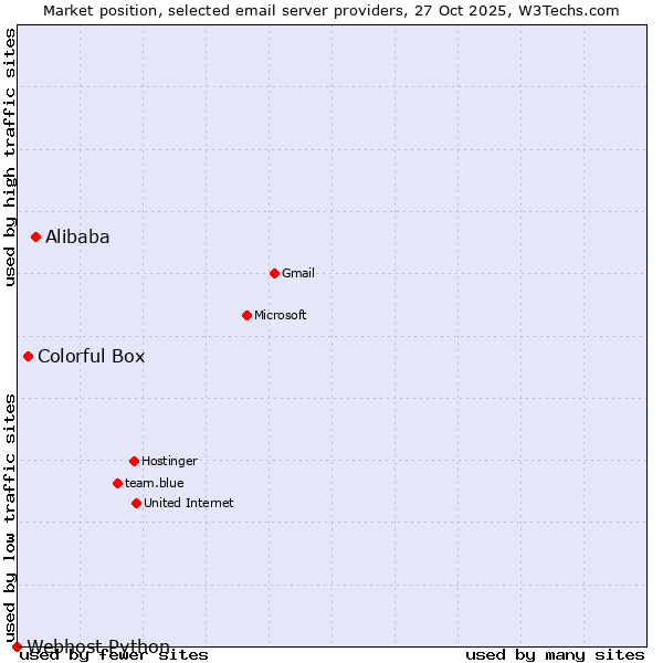 Market position of Alibaba vs. Colorful Box vs. Webhost Python
