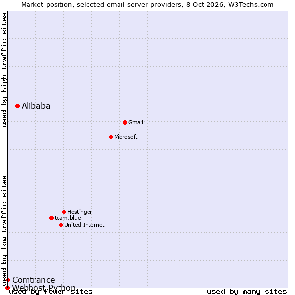 Market position of Alibaba vs. Comtrance vs. Webhost Python
