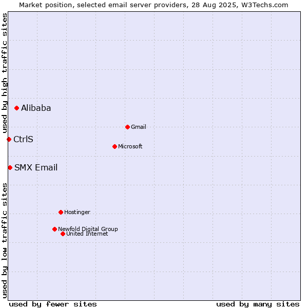 Market position of Alibaba vs. SMX Email vs. CtrlS