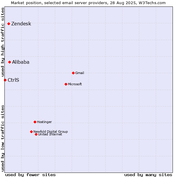 Market position of Alibaba vs. Zendesk vs. CtrlS