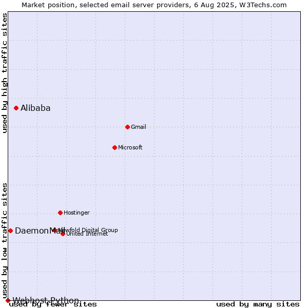 Market position of Alibaba vs. DaemonMail vs. Webhost Python