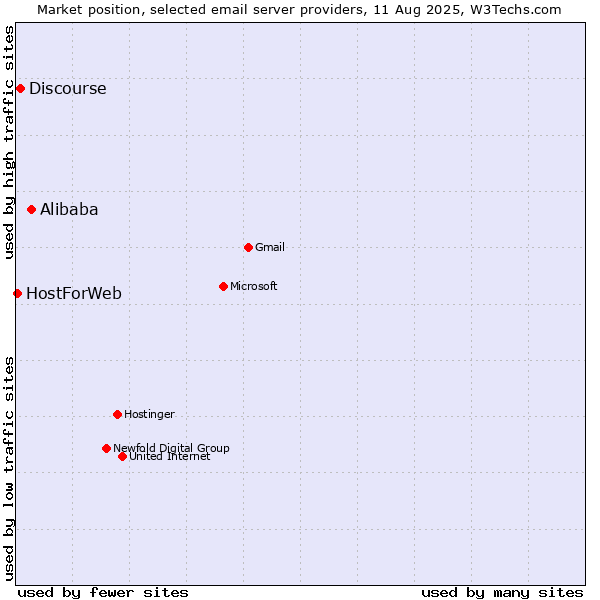 Market position of Alibaba vs. Discourse vs. HostForWeb