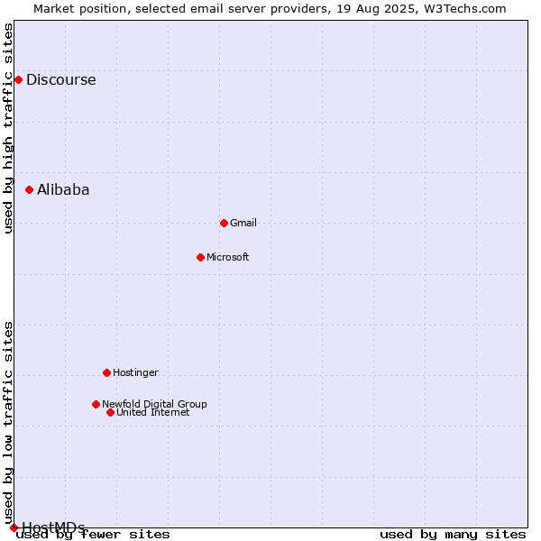 Market position of Alibaba vs. Discourse vs. HostMDs