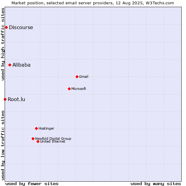 Market position of Alibaba vs. Discourse vs. Root.lu