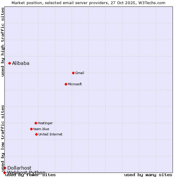 Market position of Alibaba vs. Dollarhost vs. Webhost Python