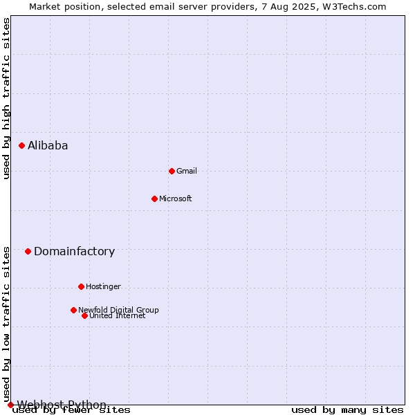 Market position of Domainfactory vs. Alibaba vs. Webhost Python