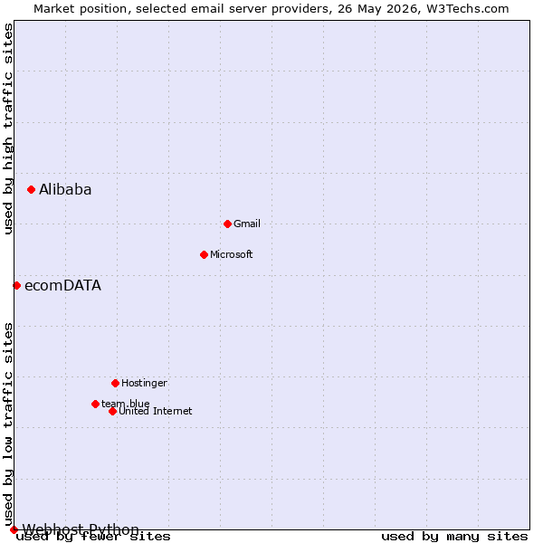 Market position of Alibaba vs. ecomDATA vs. Webhost Python
