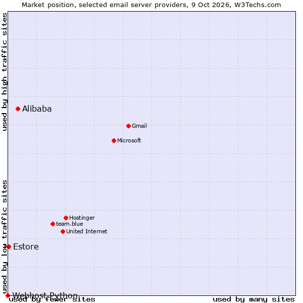 Market position of Alibaba vs. Estore vs. Webhost Python