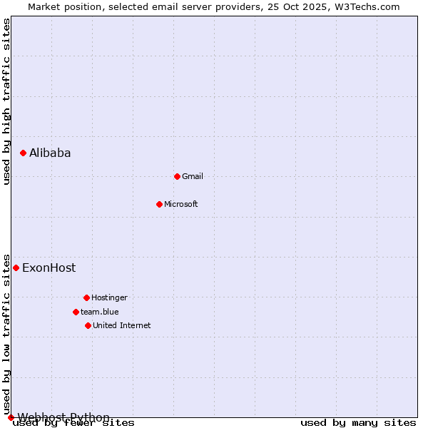 Market position of Alibaba vs. ExonHost vs. Webhost Python