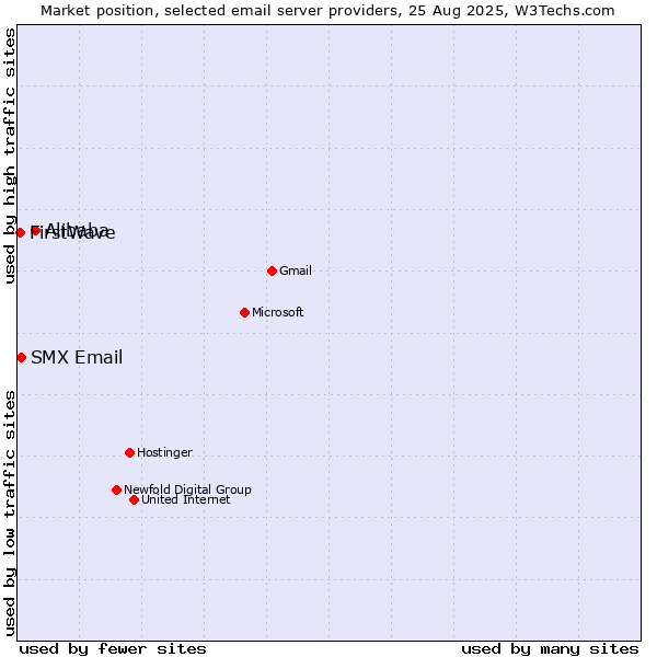 Market position of Alibaba vs. SMX Email vs. FirstWave