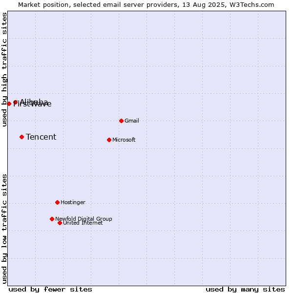Market position of Tencent vs. Alibaba vs. FirstWave