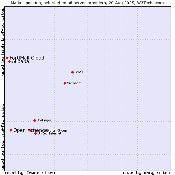 Market position of Open-Xchange vs. Alibaba vs. FortiMail Cloud
