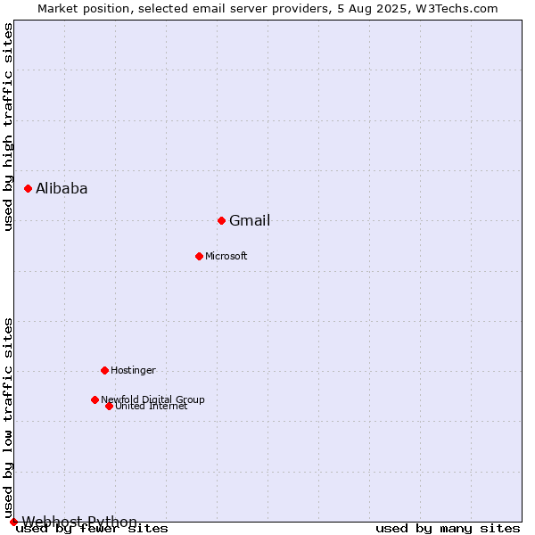 Market position of Gmail vs. Alibaba vs. Webhost Python