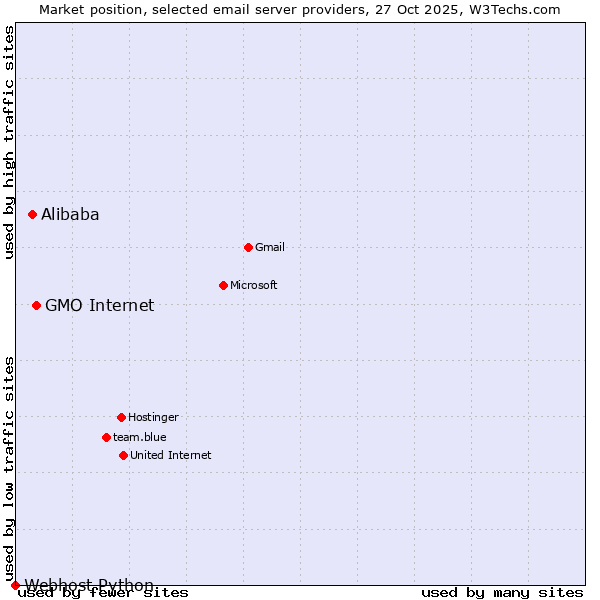 Market position of GMO Internet vs. Alibaba vs. Webhost Python