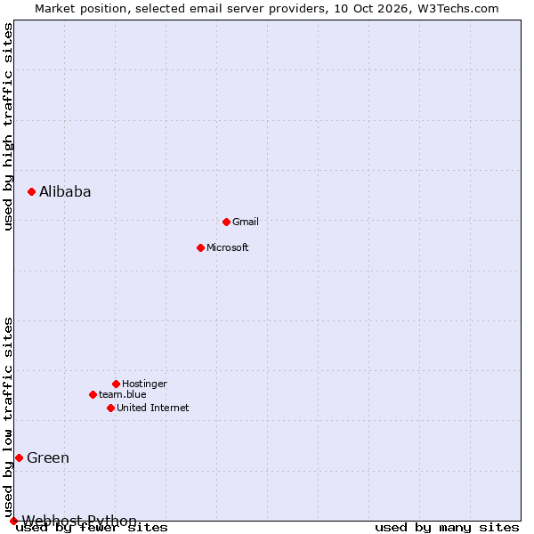 Market position of Alibaba vs. Green vs. Webhost Python