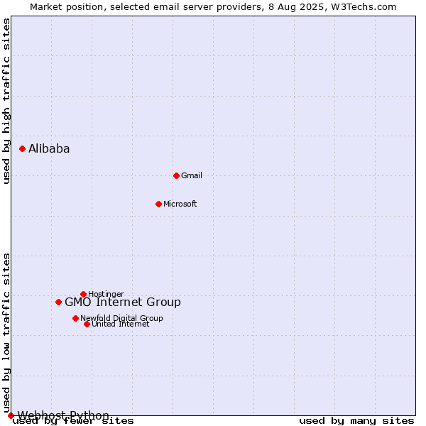 Market position of GMO Internet Group vs. Alibaba vs. Webhost Python