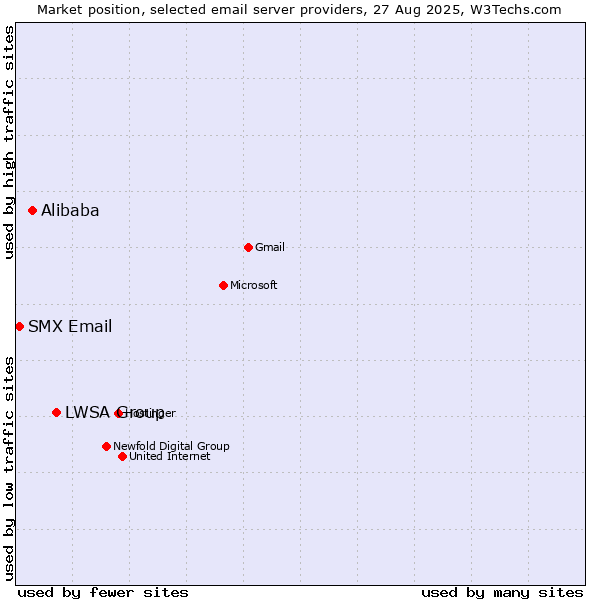 Market position of LWSA Group vs. Alibaba vs. SMX Email