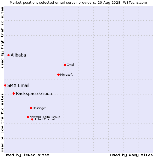 Market position of Rackspace Group vs. Alibaba vs. SMX Email