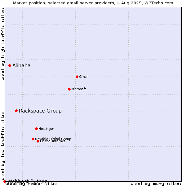 Market position of Rackspace Group vs. Alibaba vs. Webhost Python