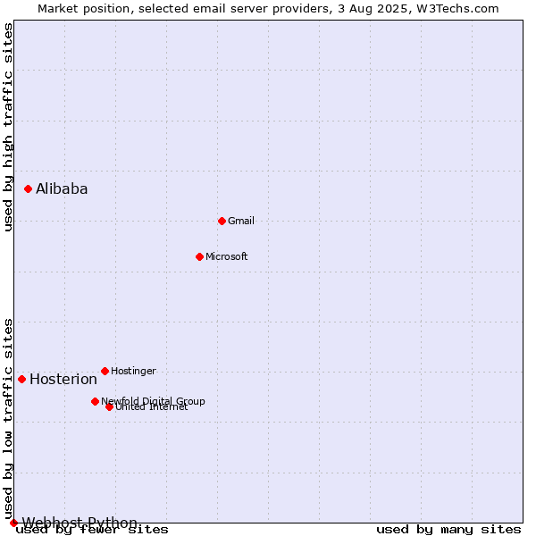 Market position of Alibaba vs. Hosterion vs. Webhost Python