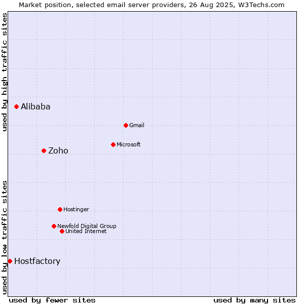 Market position of Zoho vs. Alibaba vs. Hostfactory