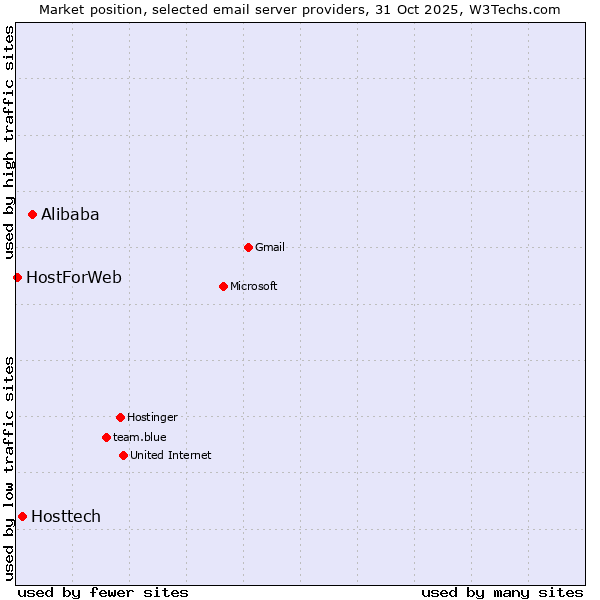 Market position of Alibaba vs. Hosttech vs. HostForWeb
