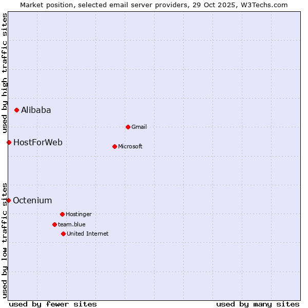 Market position of Alibaba vs. HostForWeb vs. Octenium