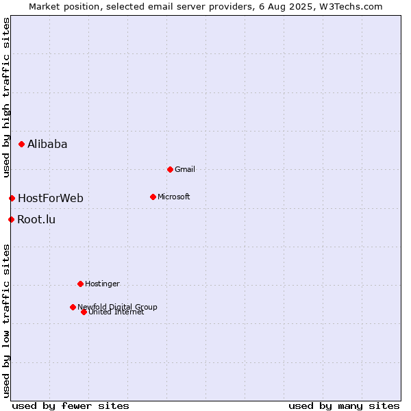 Market position of Alibaba vs. HostForWeb vs. Root.lu