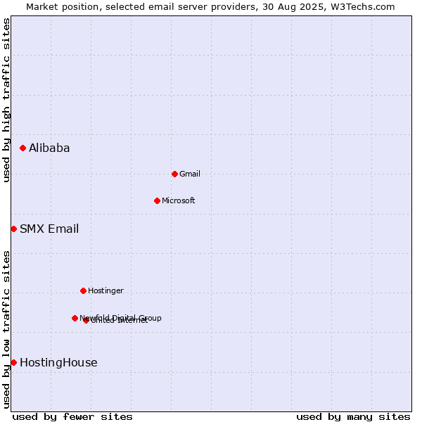 Market position of Alibaba vs. SMX Email vs. HostingHouse