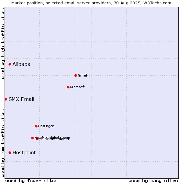 Market position of Hostpoint vs. Alibaba vs. SMX Email