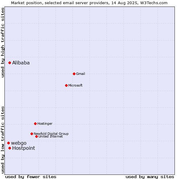 Market position of Hostpoint vs. Alibaba vs. webgo