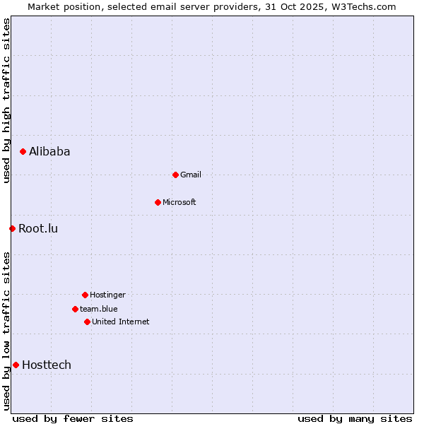Market position of Alibaba vs. Hosttech vs. Root.lu