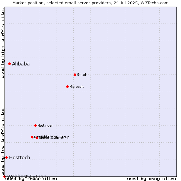 Market position of Alibaba vs. Hosttech vs. Webhost Python