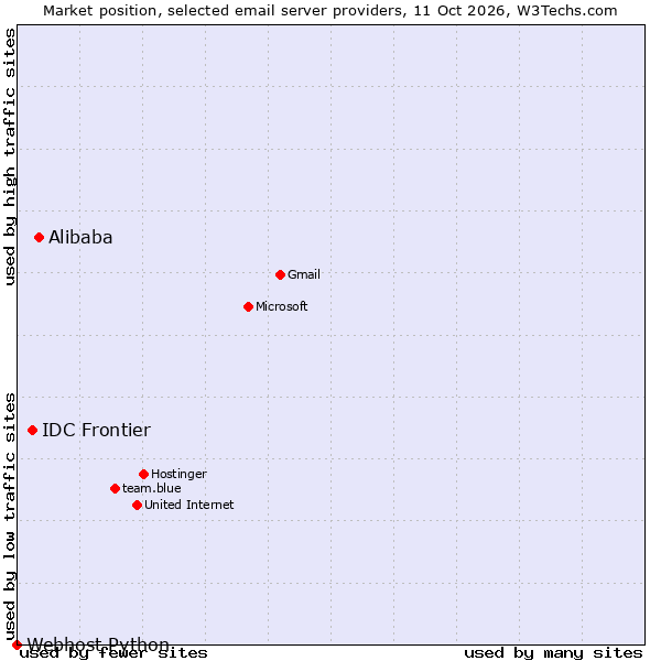 Market position of Alibaba vs. IDC Frontier vs. Webhost Python