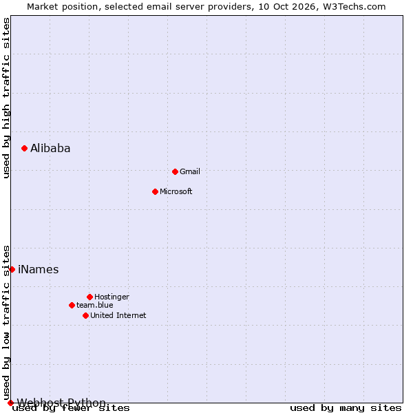 Market position of Alibaba vs. iNames vs. Webhost Python