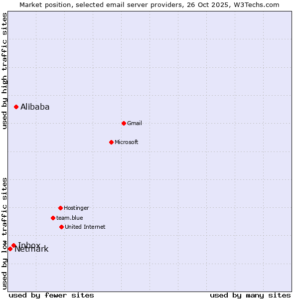 Market position of Alibaba vs. Inbox vs. Netmark