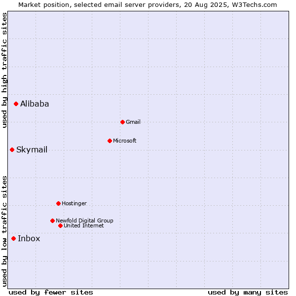 Market position of Alibaba vs. Inbox vs. Skymail