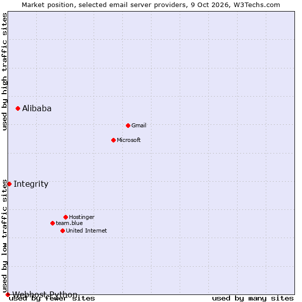 Market position of Alibaba vs. Integrity vs. Webhost Python