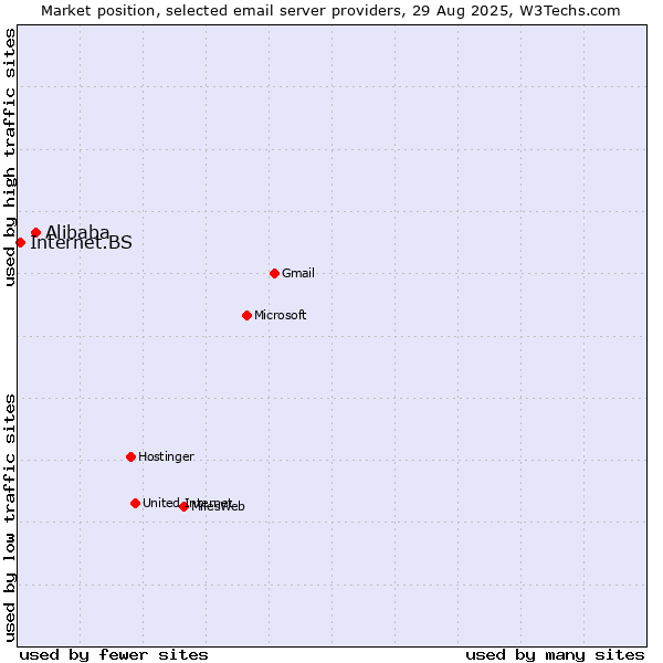 Market position of Alibaba vs. Internet.BS