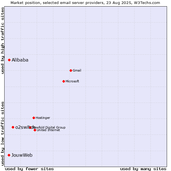 Market position of o2switch vs. Alibaba vs. JouwWeb