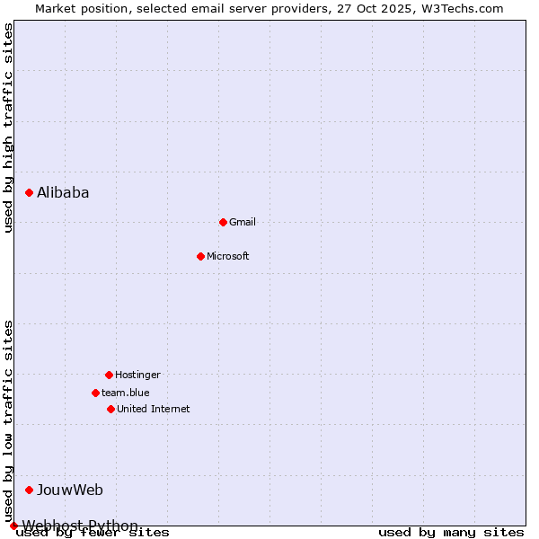 Market position of JouwWeb vs. Alibaba vs. Webhost Python