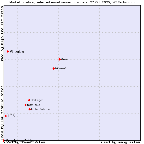 Market position of Alibaba vs. LCN vs. Webhost Python