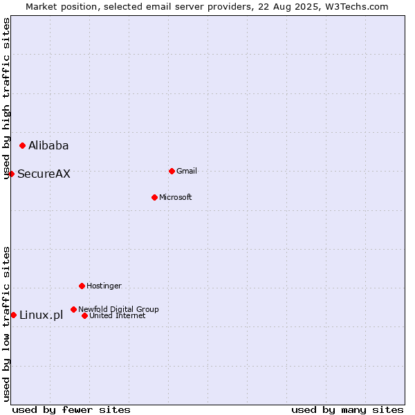 Market position of Alibaba vs. Linux.pl vs. SecureAX