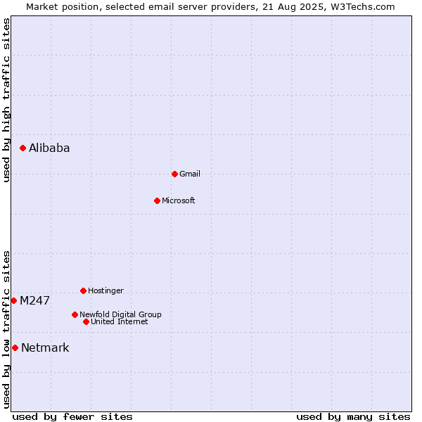 Market position of Alibaba vs. Netmark vs. M247